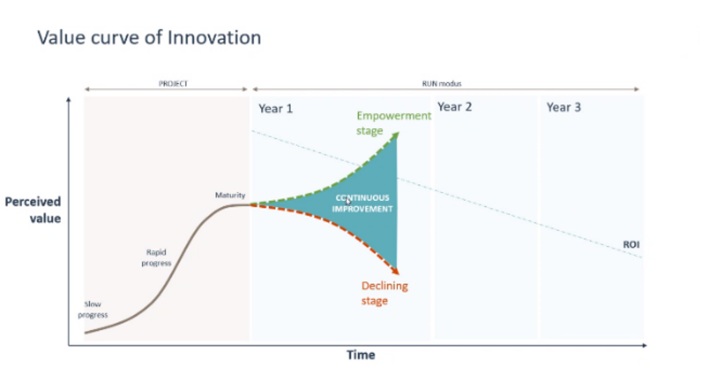 Value Curve Of Innovation